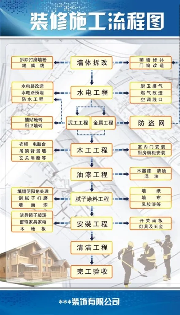 装修施工流程图图片(2126x3543)psd模版下载