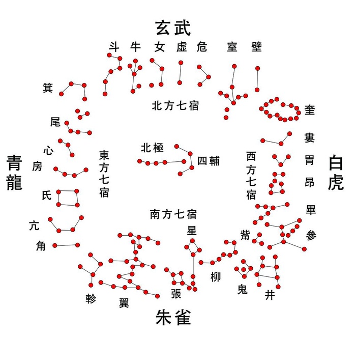 二十八星宿四象图片(7087x6950)psd模版下载