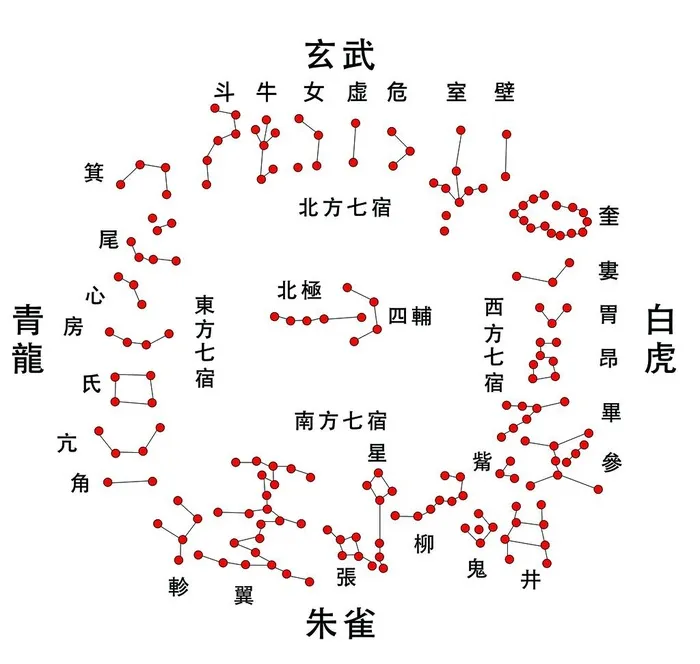 二十八星宿四象图片(7087x6950)psd模版下载