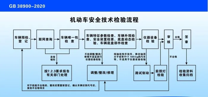 最新机动车安全技术检验流程图片cdr矢量模版下载