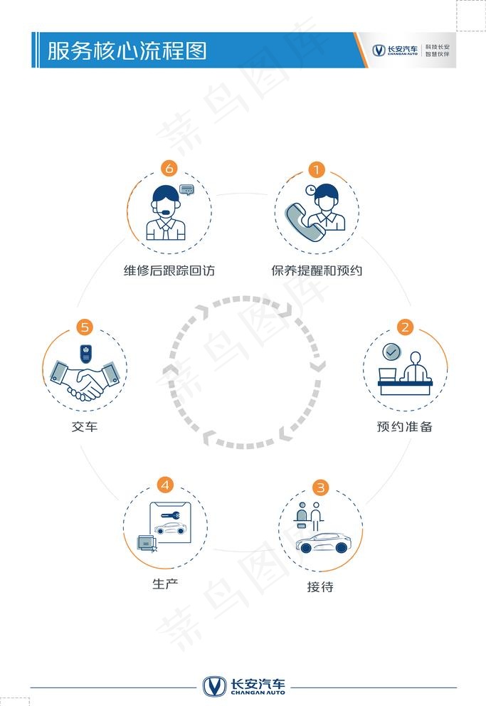 服务核心流程图看板-乘用车图片ai矢量模版下载