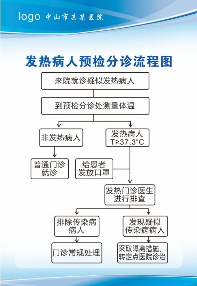 发热病人预检分诊流程图图片