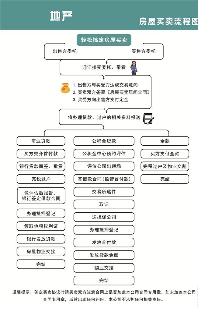 房地产房屋买卖流程图图片(2268x3402)psd模版下载