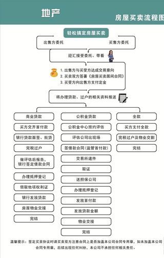 房地产房屋买卖流程图图片