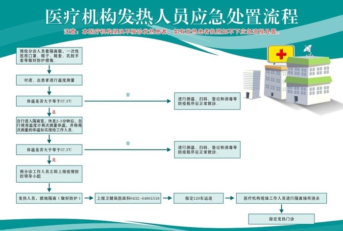 医疗机构发热人员应急处置流程图片