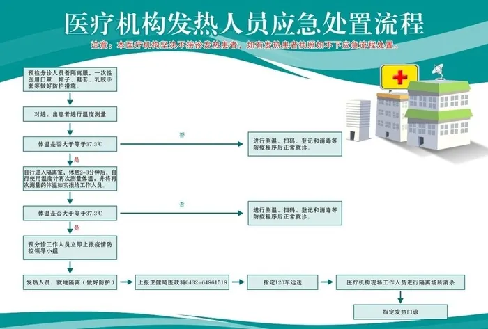 医疗机构发热人员应急处置流程图片cdr矢量模版下载