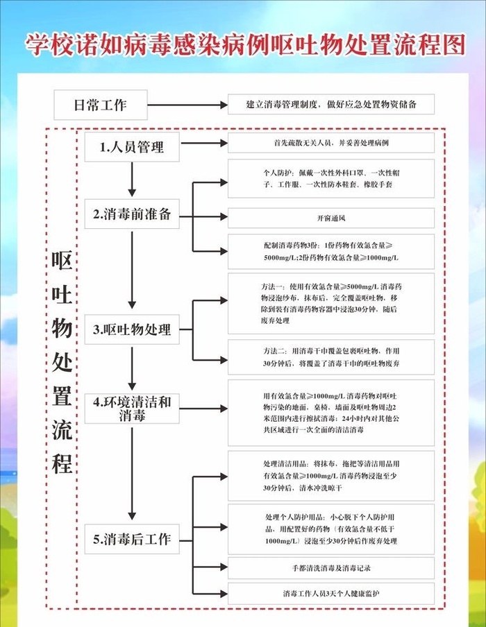 学校处置流程图图片cdr矢量模版下载