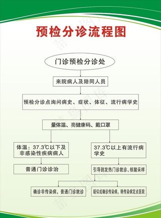 预检分诊流程图图片