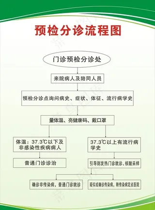 预检分诊流程图图片