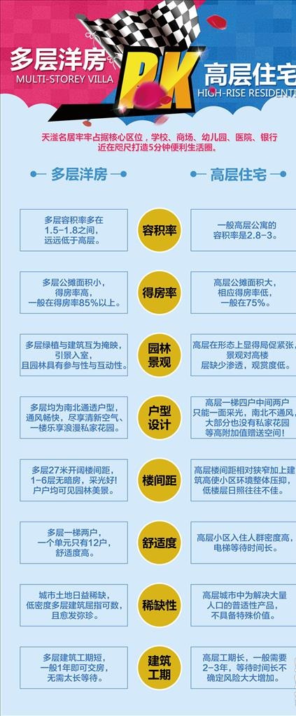 多层洋房和高层住宅优势对比图片psd模版下载