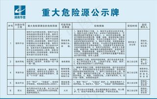 重大危险源公示牌图片