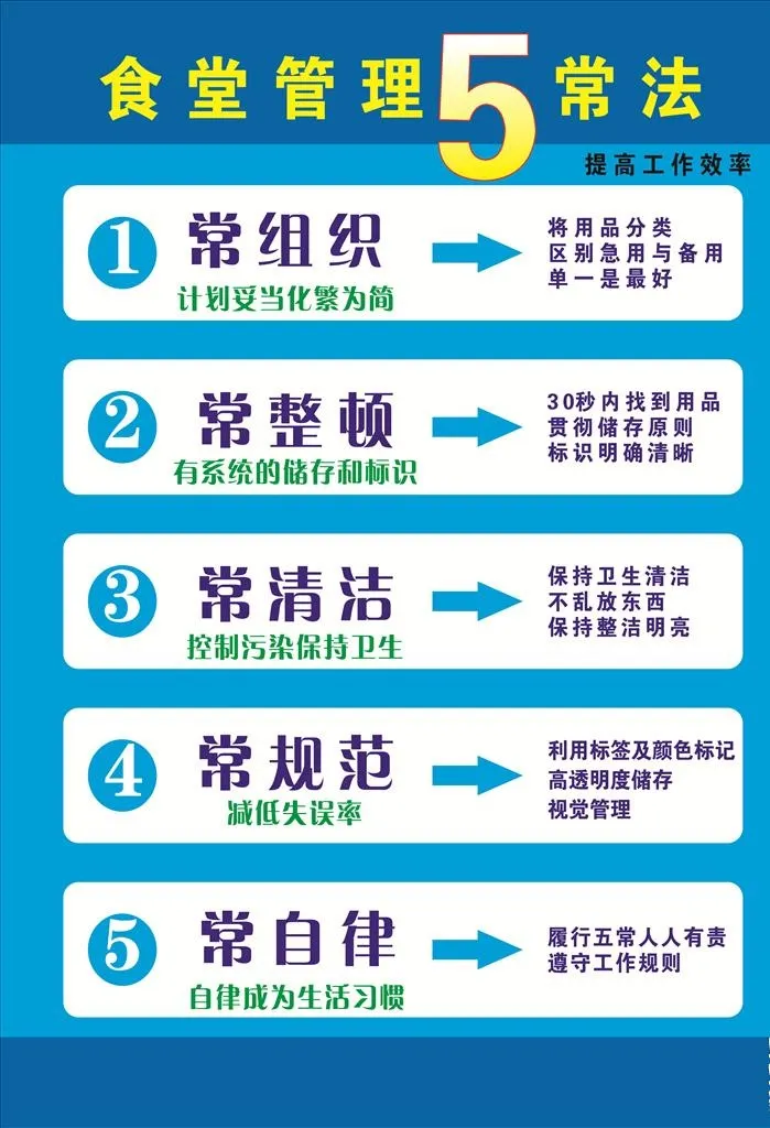 食堂管理五常法图片cdr矢量模版下载