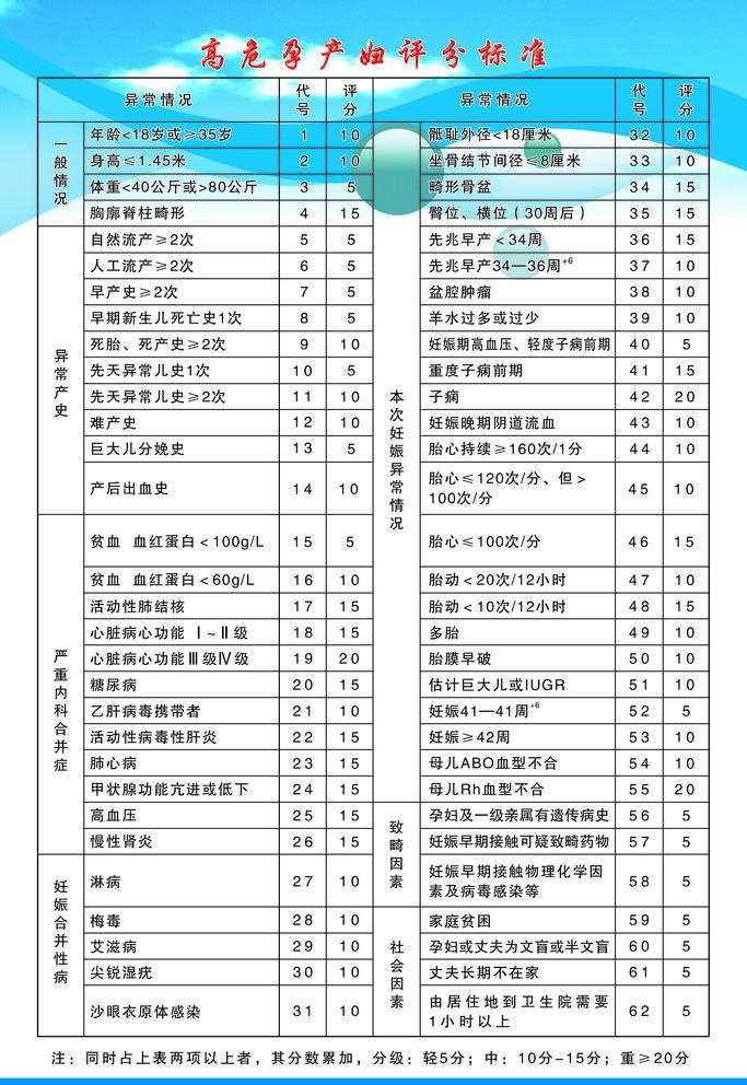 高危孕产妇评分标准图片(2362x3543)psd模版下载