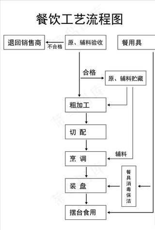 餐饮工艺流程图图片