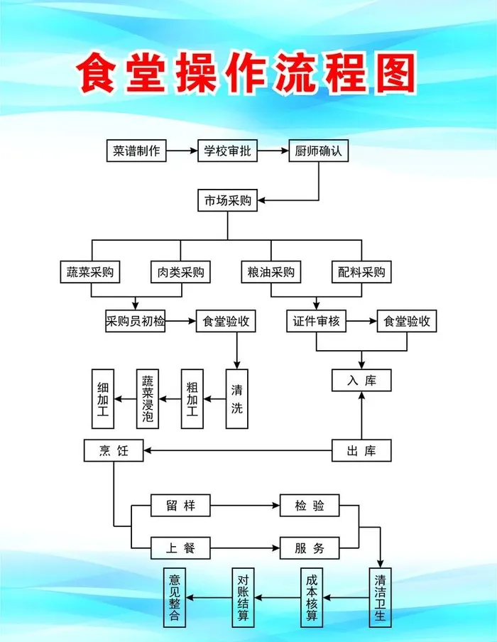 食堂操作流程图片cdr矢量模版下载
