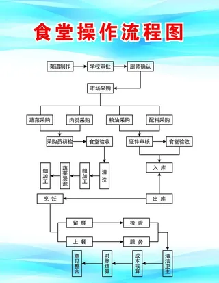 食堂操作流程图片