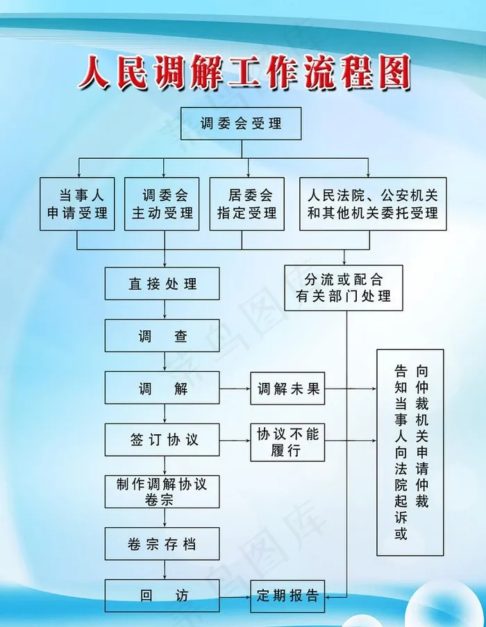 人民调解工作流程图图片psd模版下载
