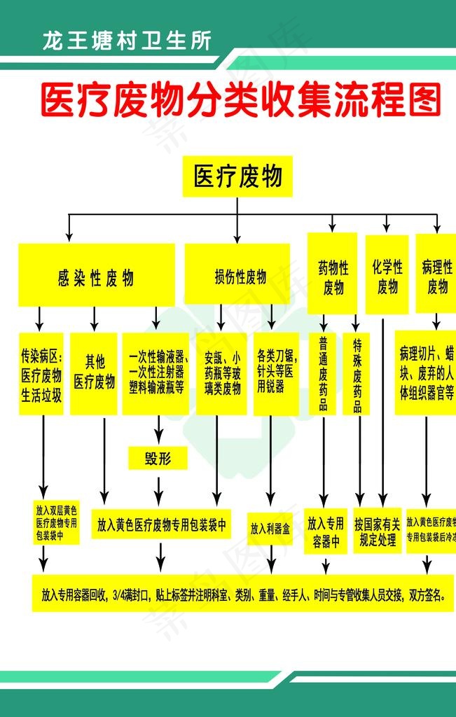 医疗废物分类收集流程图图片psd模版下载