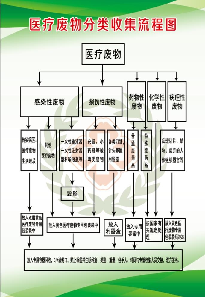 医疗废物分类收集流程图图片(7087x10630)