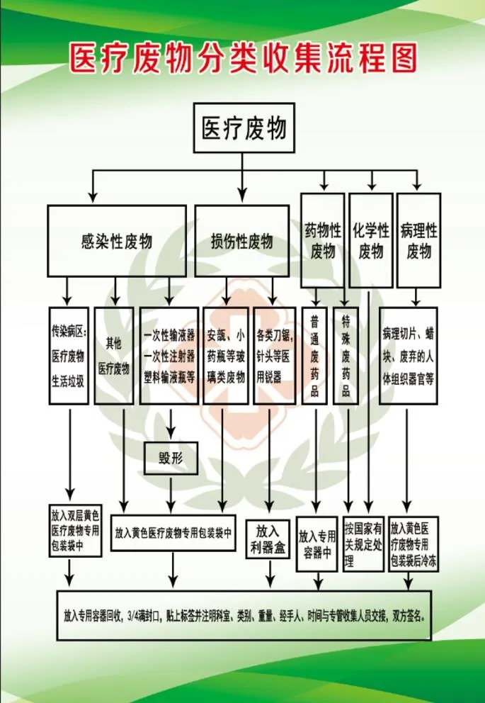 医疗废物分类收集流程图图片(7087x10630)