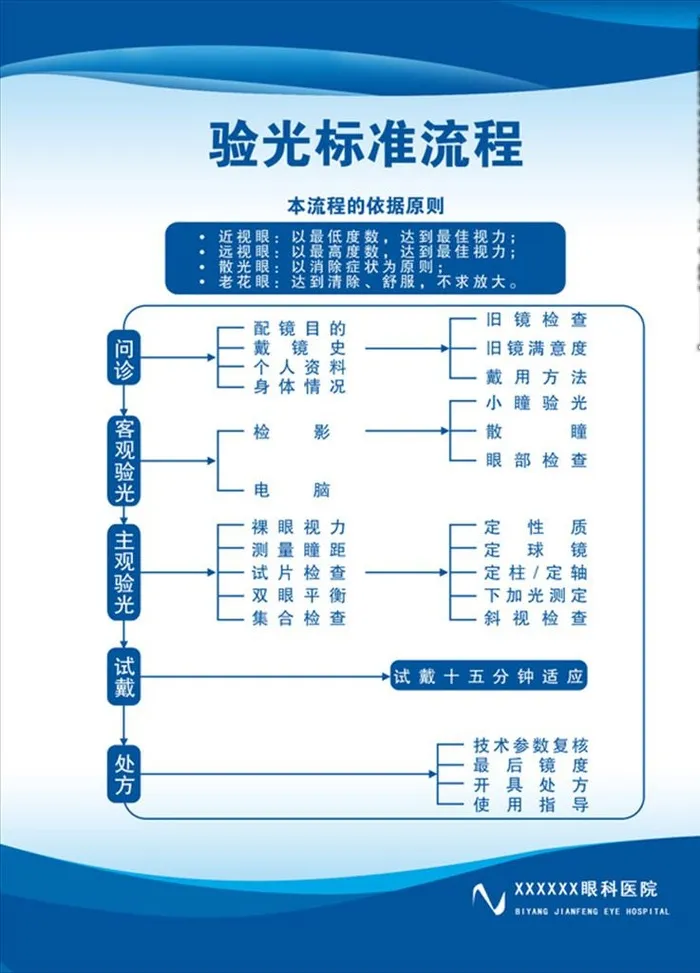 眼科配镜流程图片(1701x2268)psd模版下载