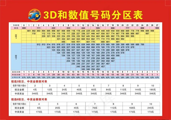 3D和数值号码分区表图片cdr矢量模版下载