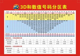 3D和数值号码分区表图片