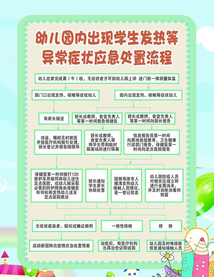 幼儿园异常症状应急处置流程图图片(3543x4724)psd模版下载