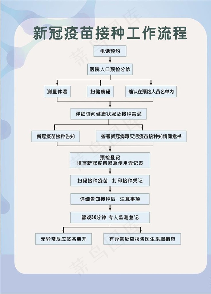 新冠疫苗 接种工作流程图片cdr矢量模版下载