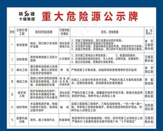 重大危险源公示牌图片