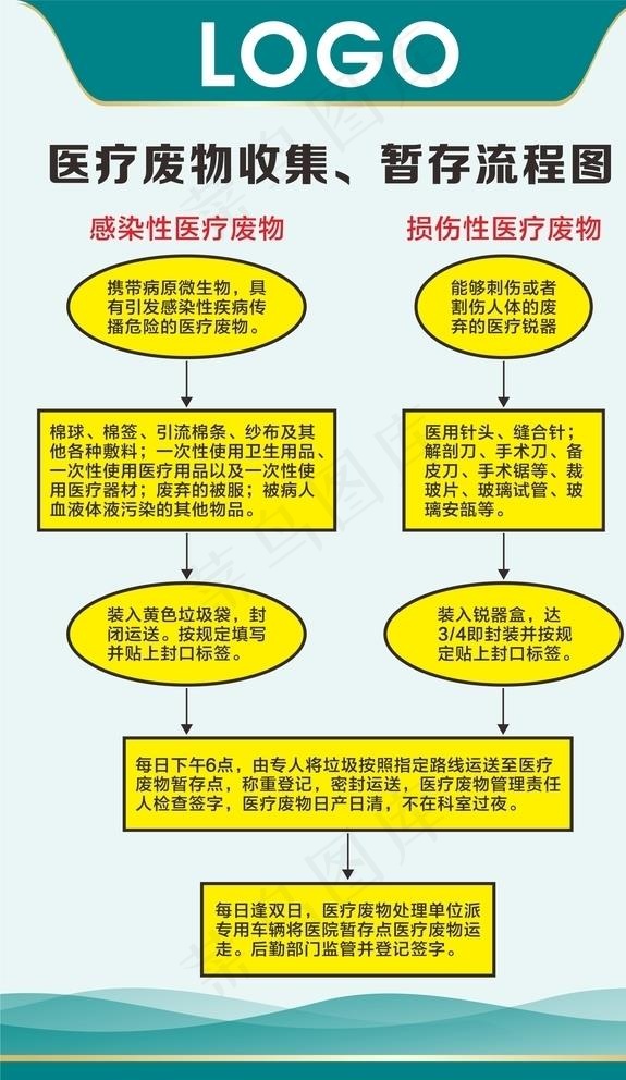 医疗废物收集 暂存流程图图片cdr矢量模版下载