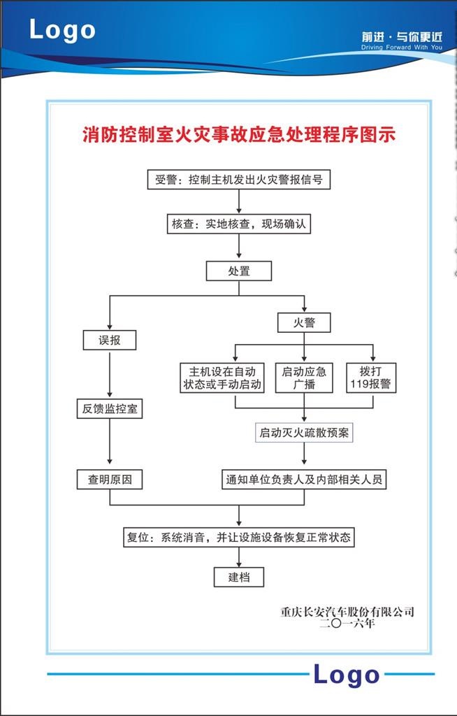 消防展板,应急处理程序,火灾应急