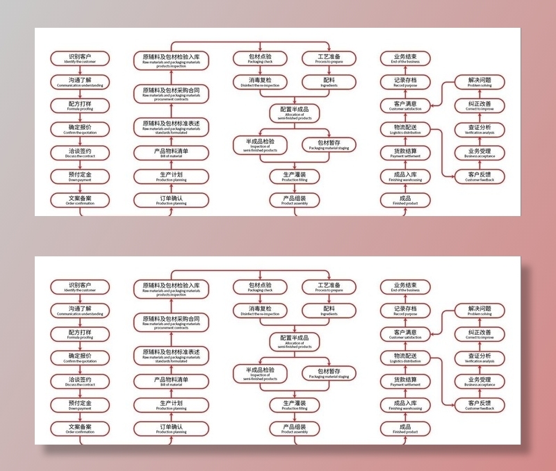护肤品生产标准流程图图片ai矢量模版下载