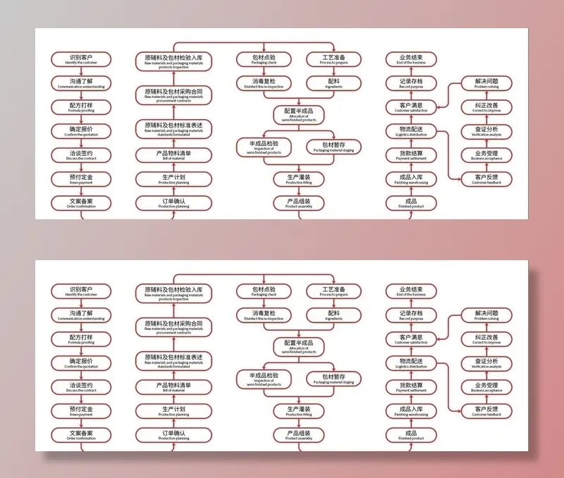护肤品生产标准流程图图片ai矢量模版下载