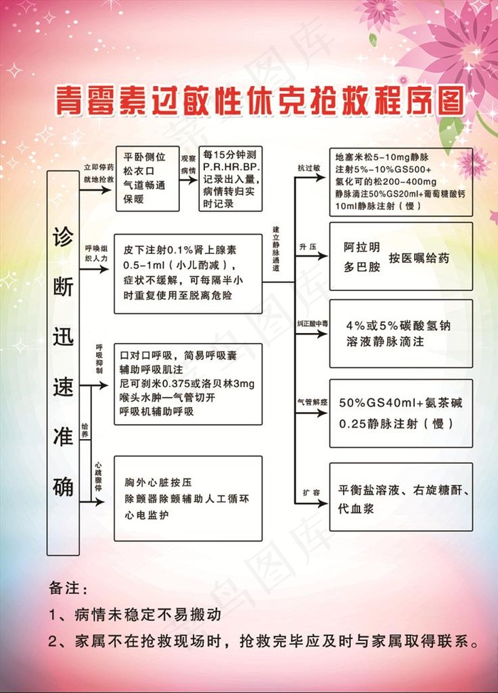 青霉素过敏性休克抢救流程图图片(2362X3150(DPI:100))psd模版下载