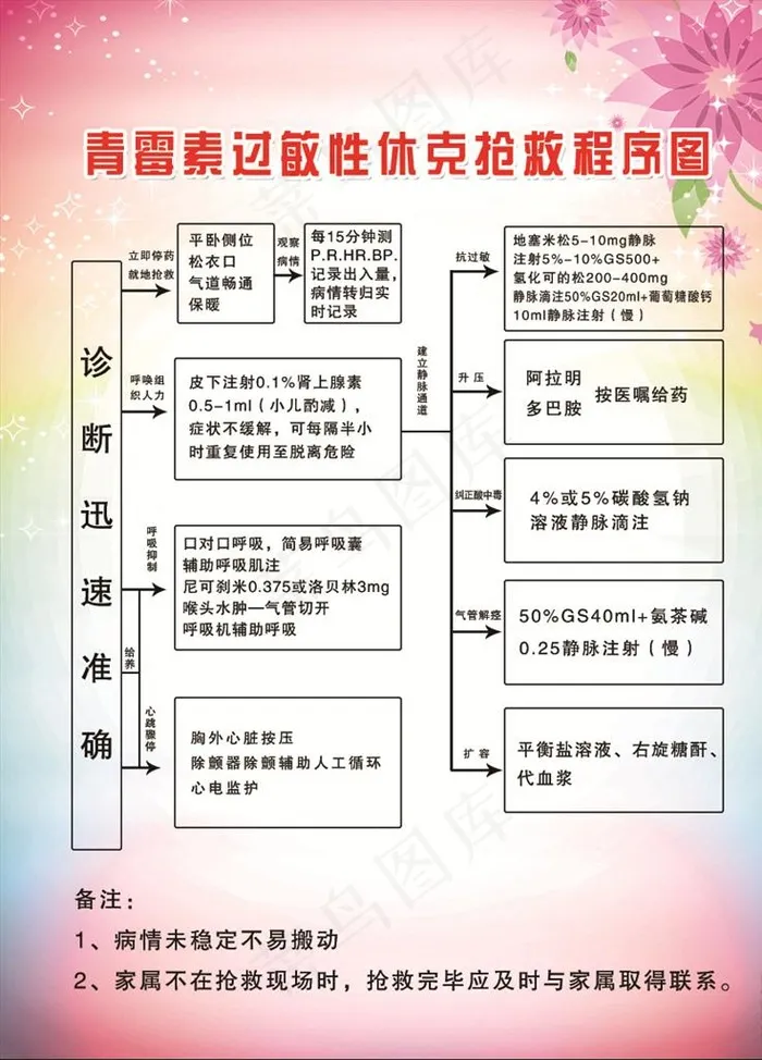 青霉素过敏性休克抢救流程图图片(2362X3150(DPI:100))psd模版下载