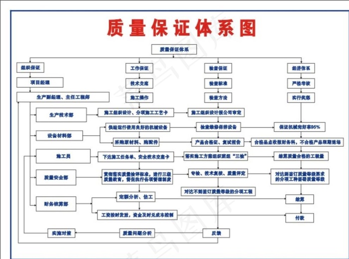 质量保证体系图图片cdr矢量模版下载