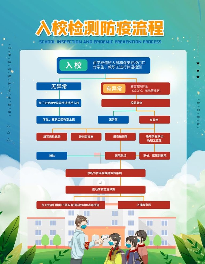 校园防疫流程展板图片(3543x4724)psd模版下载