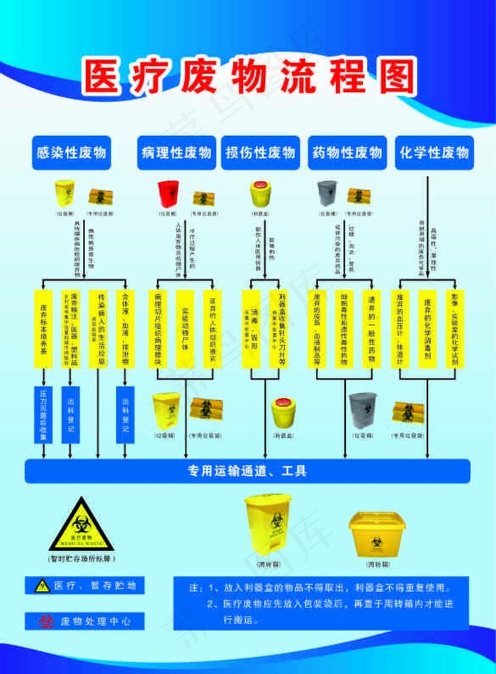 医疗废物流程图图片cdr矢量模版下载