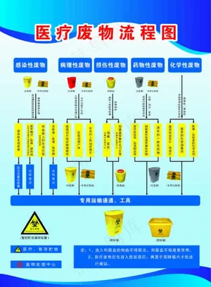 医疗废物流程图图片