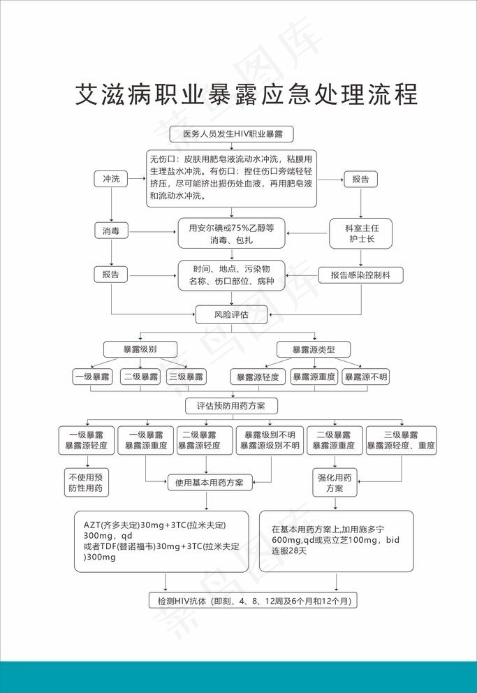 艾滋病职业暴露应急处珵流程图片cdr矢量模版下载