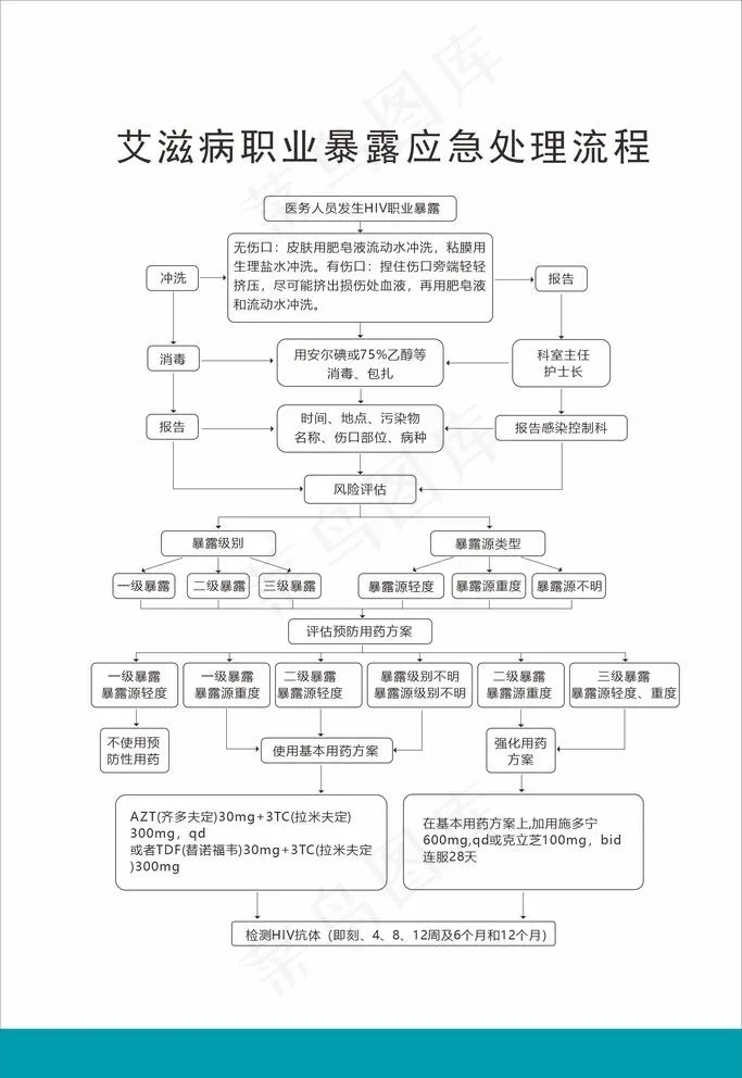 艾滋病职业暴露应急处珵流程图片cdr矢量模版下载