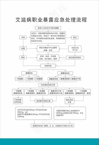 艾滋病职业暴露应急处珵流程图片