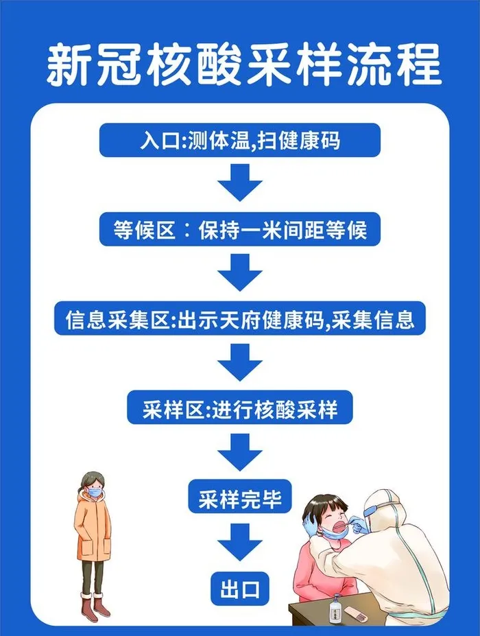 新冠核酸采样流程图片cdr矢量模版下载