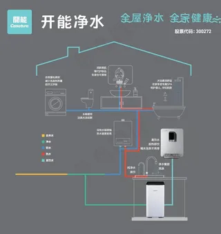 开能全屋净水图片