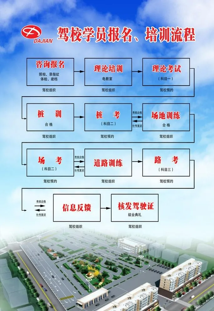 驾校学员报名 培训流程图片(3026x4535)psd模版下载