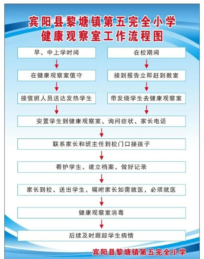 学校健康观察室工作流程图图片cdr矢量模版下载