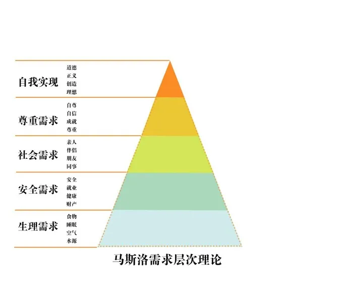 马斯洛需求层次理论图片(4339x3790)psd模版下载