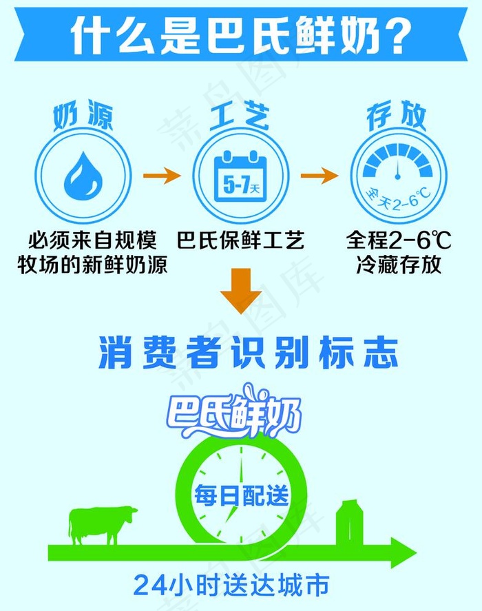 巴氏鲜奶简介消费者识别标志图片cdr矢量模版下载