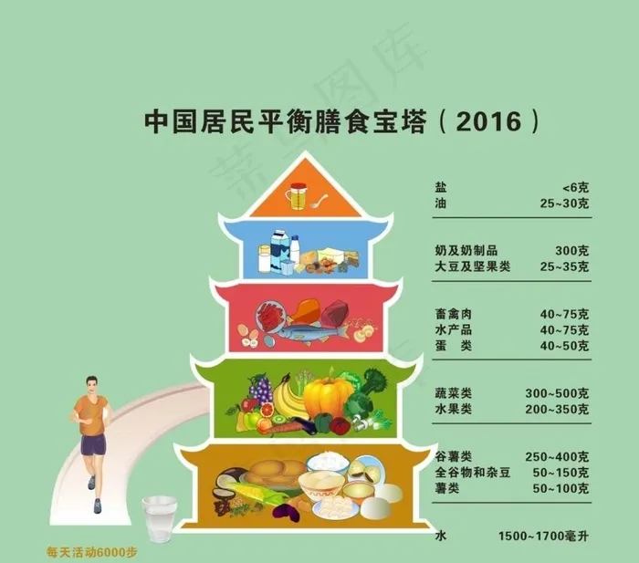 中国居民平衡膳食宝塔2016图片cdr矢量模版下载